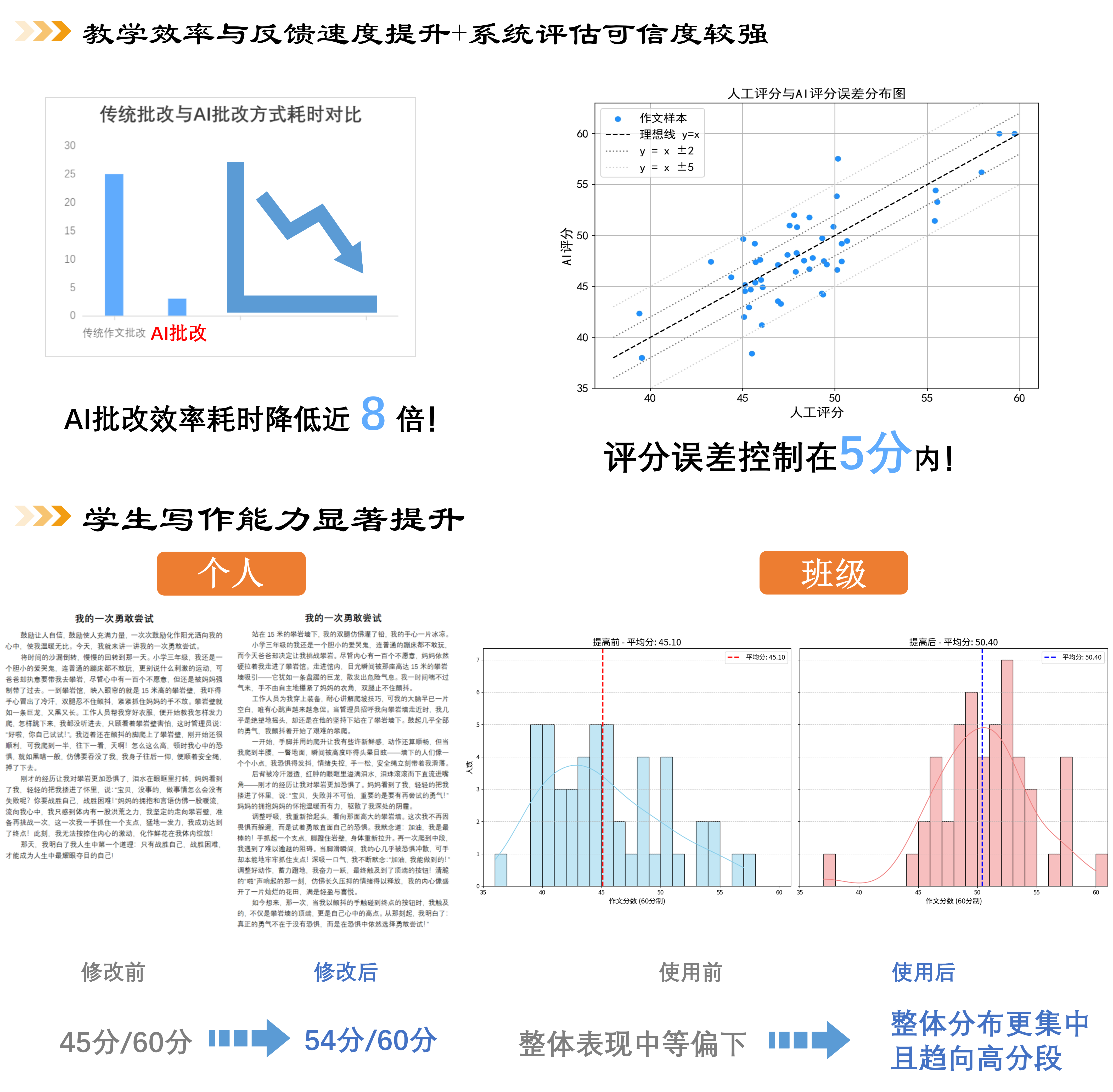成绩提升